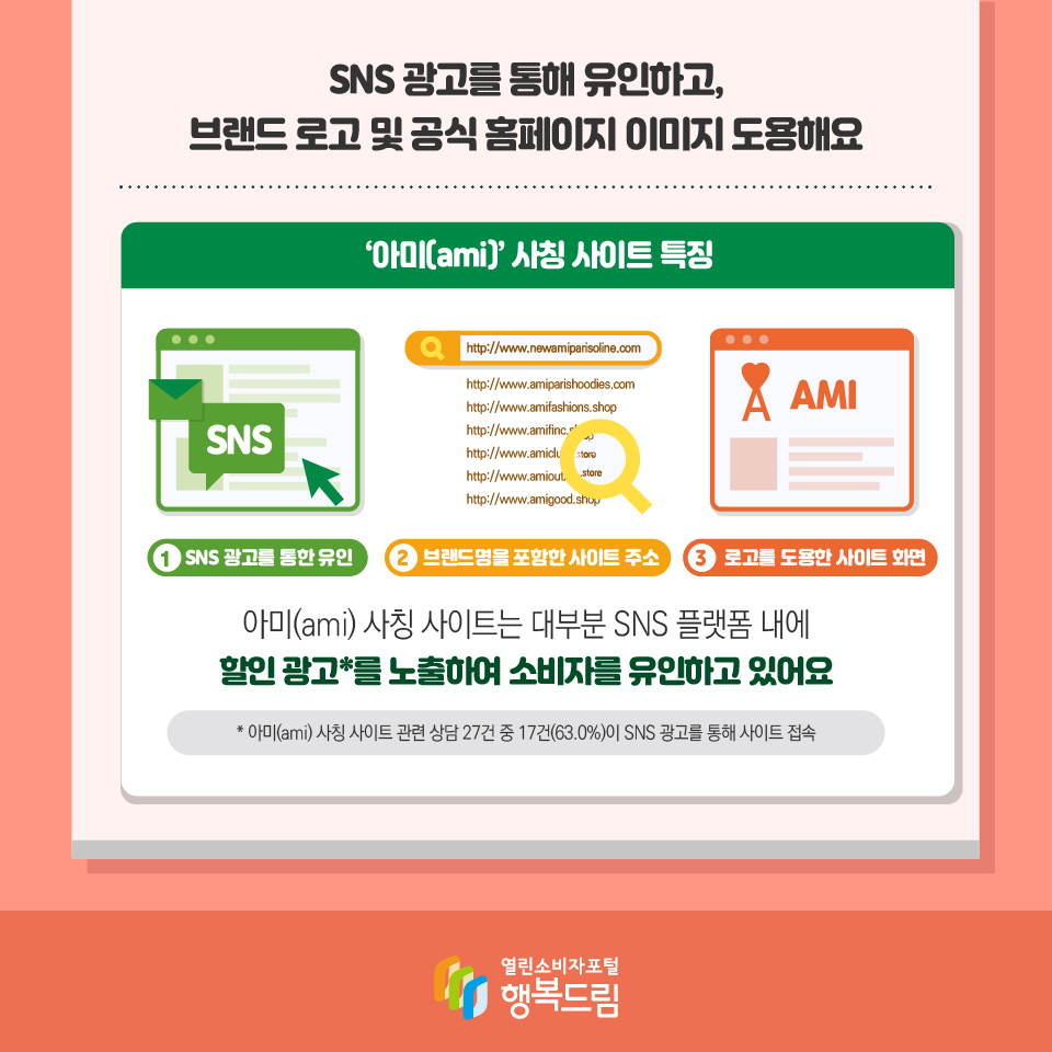 SNS 광고를 통해 유인하고, 브랜드 로고 및 공식 홈페이지 이미지 도용해요‘아미(ami)’ 사칭 사이트 특징 1 SNS 광고를 통한 유인 2 브랜드명을 포함한 사이트 주소 3 로고를 도용한 사이트 화면 아미(ami) 사칭 사이트는 대부분 SNS 플랫폼 내에 할인 광고*를 노출하여 소비자를 유인하고 있어요 * 아미(ami) 사칭 사이트 관련 상담 27건 중 17건(63.0%)이 SNS 광고를 통해 사이트 접속 