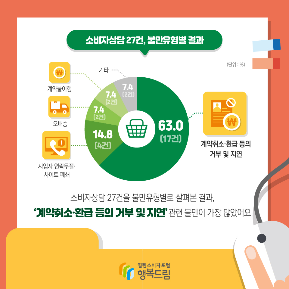 소비자상담 27건, 불만유형별 결과 계약취소·환급 등의 거부 및 지연 63.0(17건) 사업자 연락두절· 사이트 폐쇄 14.8(4건) 오배송 7.4(2건) 계약불이행 7.4(2건) 기타 7.4(2건) (단위 : %) 소비자상담 27건을 불만유형별로 살펴본 결과,‘계약취소·환급 등의 거부 및 지연’ 관련 불만이 가장 많았어요