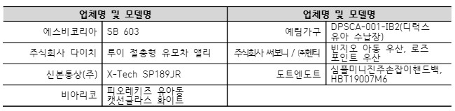  업체명 및 모델명 업체명 및 모델명 에스비코리아 SB 603 예림가구 주식회사 다이치 루이 절충형 유모차 앨리 주식회사 써보니 / ㈜헨티 신본통상(주) X-Tech SP189JR 도트엔도트 심플미니진주손잡이핸드백, HBT19007M6 비아리코 