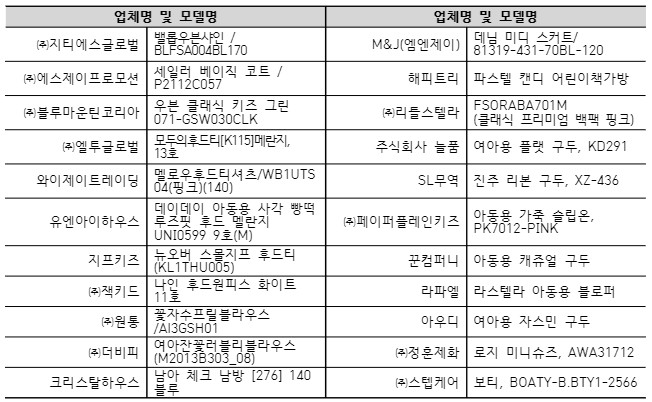  업체명 및 모델명 업체명 및 모델명 ㈜지티에스글로벌 M&J(엠엔제이) 데님 미디 스커트/ 81319-431-70BL-120 ㈜에스제이프로모션 해피트리 파스텔 캔디 어린이책가방 ㈜블루마운틴코리아 ㈜리틀스텔라 FSORABA701M (클래식 프리미엄 백팩 핑크) ㈜엘투글로벌 주식회사 늘품 여아용 플랫 구두, KD291 와이제이트레이딩 SL무역 진주 리본 구두, XZ-436 유엔아이하우스 ㈜페이퍼플레인키즈 지프키즈 뉴오버 스몰지프 후드티 (KL1THU005) 꾼컴퍼니 아동용 캐쥬얼 구두 ㈜잭키드 라파엘 라스텔라 아동용 블로퍼 ㈜원통 꽃자수프릴블라우스 /Al3GSH01 아우디 여아용 자스민 구두 ㈜더비피 여아잔꽃러블리블라우스 (M2013B303_08) ㈜정훈제화 로지 미니슈즈, AWA31712 크리스탈하우스 ㈜스텝케어 보티, BOATY-B.BTY1-2566 