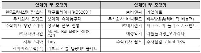  업체명 및 모델명 업체명 및 모델명 한국교육시스템 주식회사 탁구트레이닝(KBS2001) ㈜비앤씨 네일아트 주식회사 도밍고 보아미 유아농구대 주식회사 바니랜드 비누방울총(러버 덕 버블건) 주식회사 청양코리아 성교육 산모 인형 ㈜태서전기 파파스토이 폴리스 키즈텐트 ㈜파파야나인 예성악기 리틀플라밍_오카리나 지투코리아 Tiny 주식회사 쉴드 수채물감 7.5ml 18색 제이에스무역(주) 레츠고 리틀 캠핑테이블세트 