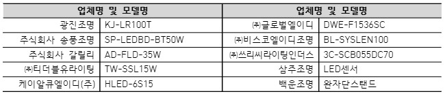  업체명 및 모델명 업체명 및 모델명 광진조명 KJ-LR100T ㈜글로벌엘이디 DWE-F1536SC 주식회사 송풍조명 SP-LEDBD-BT50W ㈜비스코엘이디조명 BL-SYSLEN100 주식회사 갈릴리 AD-FLD-35W ㈜쓰리씨라이팅인더스 3C-SCB055DC70 ㈜티더블유라이팅 TW-SSL15W 삼주조명 LED센서 케이알큐엘이디(주) HLED-6S15 백운조명 완자단스탠드 