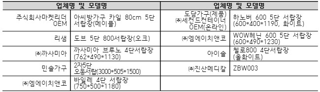  업체명 및 모델명 업체명 및 모델명 주식회사마켓리더 OEM 도담가구(제품) ㈜세컨드컨테이너 OEM(온라인) 하노버 600 5단 서랍장 (600*400*1190, 화이트) 리샘 도브 5단 800서랍장(오크) ㈜엠에이치앤코 WOW헤닌 600 5단 서랍장 (600*490*1230) ㈜까사미아 까사미아 브루노 4단서랍장 (762*490*1130) 아이솔 첼로800 4단서랍장 (올화이트) 민솔가구 ㈜진산메디칼 ZBW003 ㈜엠에이치앤코 바일레 4단 서랍장 (750*500*1180) 