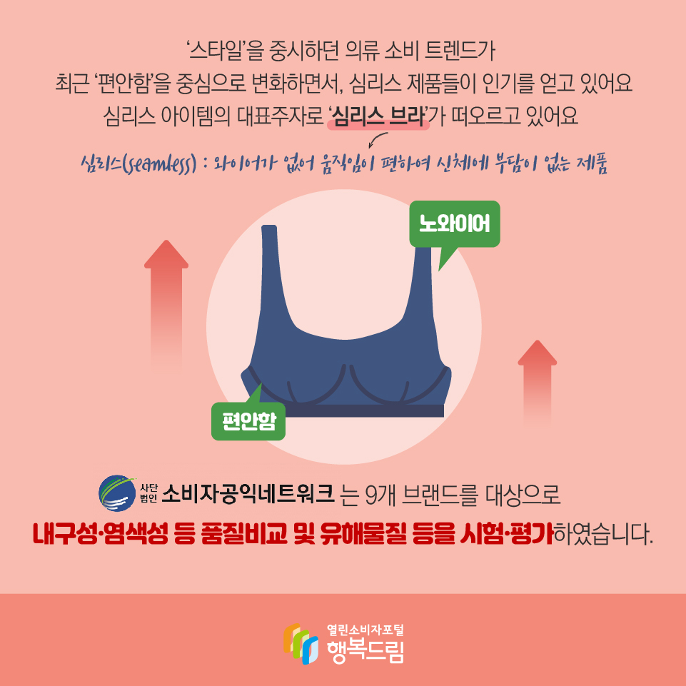 ‘스타일’을 중시하던 의류 소비 트렌드가  최근 ‘편안함’을 중심으로 변화하면서, 심리스 제품들이 인기를 얻고 있어요 심리스 아이템의 대표주자로 ‘심리스 브라’가 떠오르고 있어요  심리스(seamless) : 와이어가 없어 움직임이 편하여 신체에 부담이 없는 제품 사단법인 소비자공익네트워크는 9개 브랜드를 대상으로 내구성·염색성 등 품질비교 및 유해물질 등을 시험·평가하였습니다. 