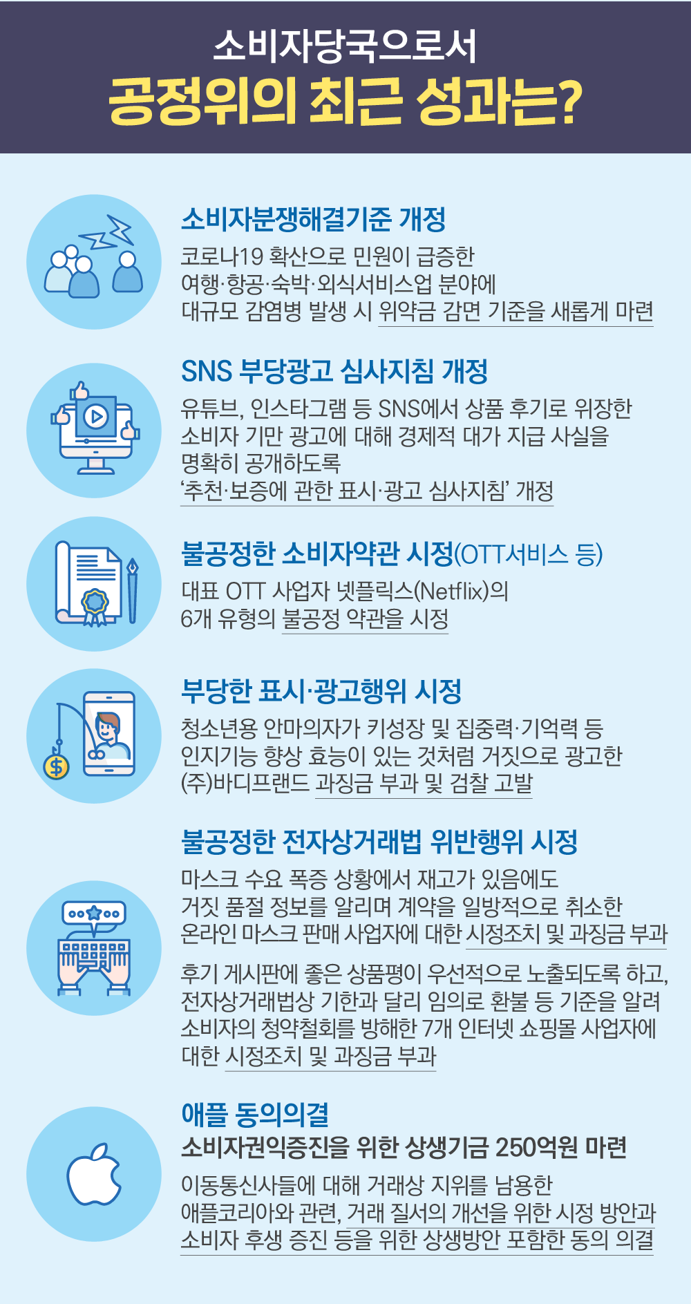 소비자당국으로서 공정위의 최근성과는? 소비자분쟁해결기준 개정, 코로나19확산으로 민원이 급증한 여행,항공,숙박,외식서비스업 분야에 대규모 감염병 발생 시 위약금 감면 기준을 새롭게 마련, SNS부당광고 심사지침 개정:유튜브, 인스타그램 등 SNS에서 상품 후기로 위장한 소비자 기만 광고에 대해 경제적 대가 지급 사실을 명확히 공개하도록 '추천보증에 관한 표시광고심사지침'개정, 불공정한 소비자약관 시정(OTT서비스 등):대표OTT사업자 넷플릭스의 6개 유형의 불공정 약관을 시정, 부당한 표시광고행위 시정: 청소년용 안마의자가 키성장 및 집중력기억력 등 인지기능 향상 효능이 있는 것처럼 거짓으로 광고한 (주)바디프랜드 과징금 부과 및 검찰 고발, 불공정한 전자상거래법 위반행위 시정: 마스크 수요 폭증 상황에서 재고가 있음에도 거짓 품절 정보를 알리며 계약을 일방적으로 취소한 온라인 마스크 판매 사업자에 대한 시정조치 및 과징금 부과. 후기 게시판에 좋은 상품평이 우선적으로 노출되도록 하고, 전자상거래법상 기한과 달리 임의로 환불 등 기준을 알려 소비자의 청약철회를 방해한 7개 인터넷 쇼핑몰 사업자에 대한 시정조치 및 과징금 부과, 애플 동의의결: 소비자권익증진을 위한 상생기금 250억원 마련: 이동통신사들에 대해 거래상 지위를 남용한 애플코리아와 관련, 거래 질서의 개선을 위한 시정 방안과 소비자 후생 증진 등을 위한 상생방안 포함한 동의 의결