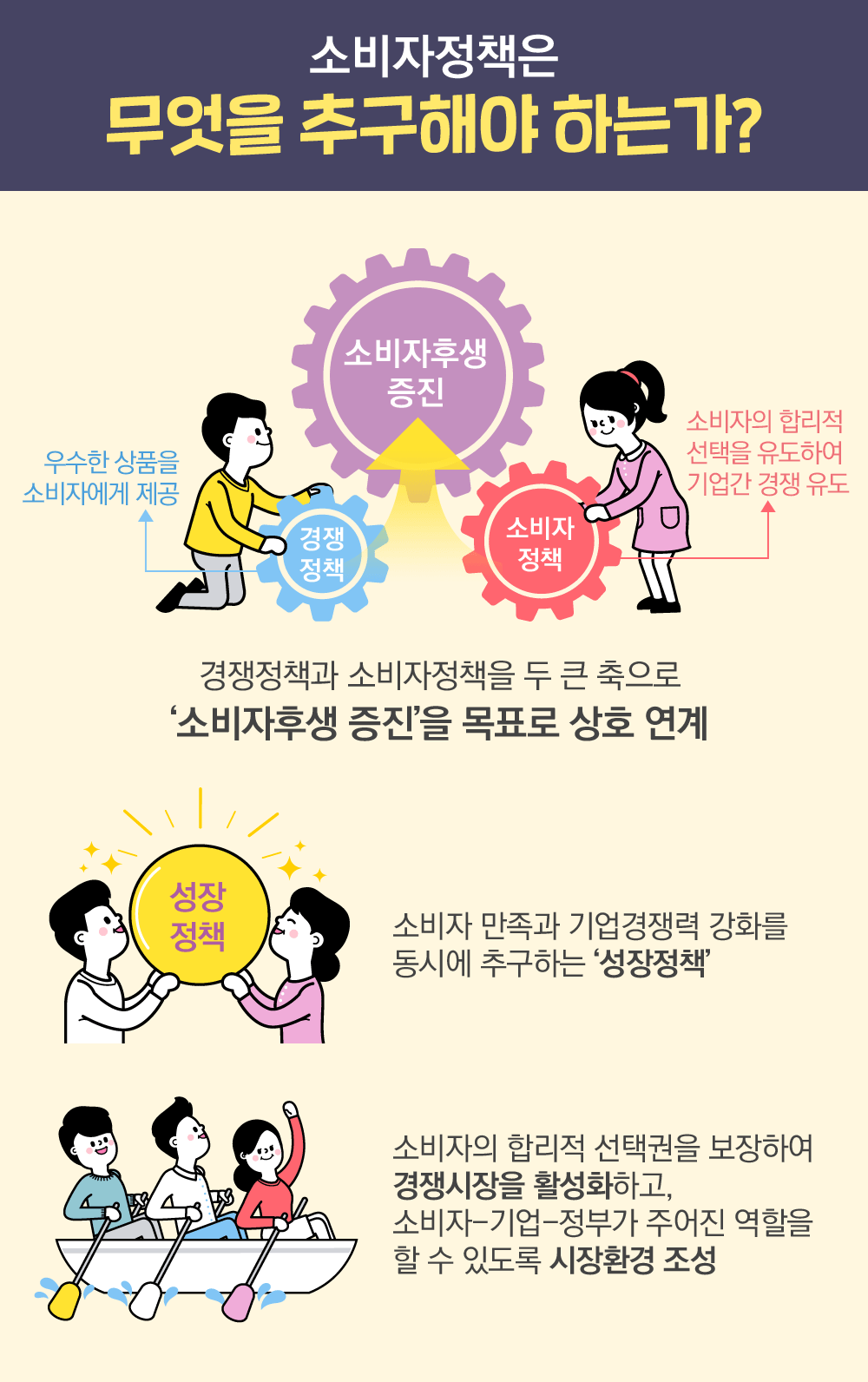 소비자정책은 무엇을 추구해야 하는가?경쟁정책과 소비자정책을 두 큰 축으로 '소비자후생 증진'을 목표로 상호 연계, 소비자 만족과 기업경쟁력 강화를 동시에 추구하는 '성장정책', 소비자의 합리적 선택권을 보장하여 경쟁시장을 활성화하고, 소비자-기업-정부가 주어진 역할을 할 수 있도록 시장환경 조성