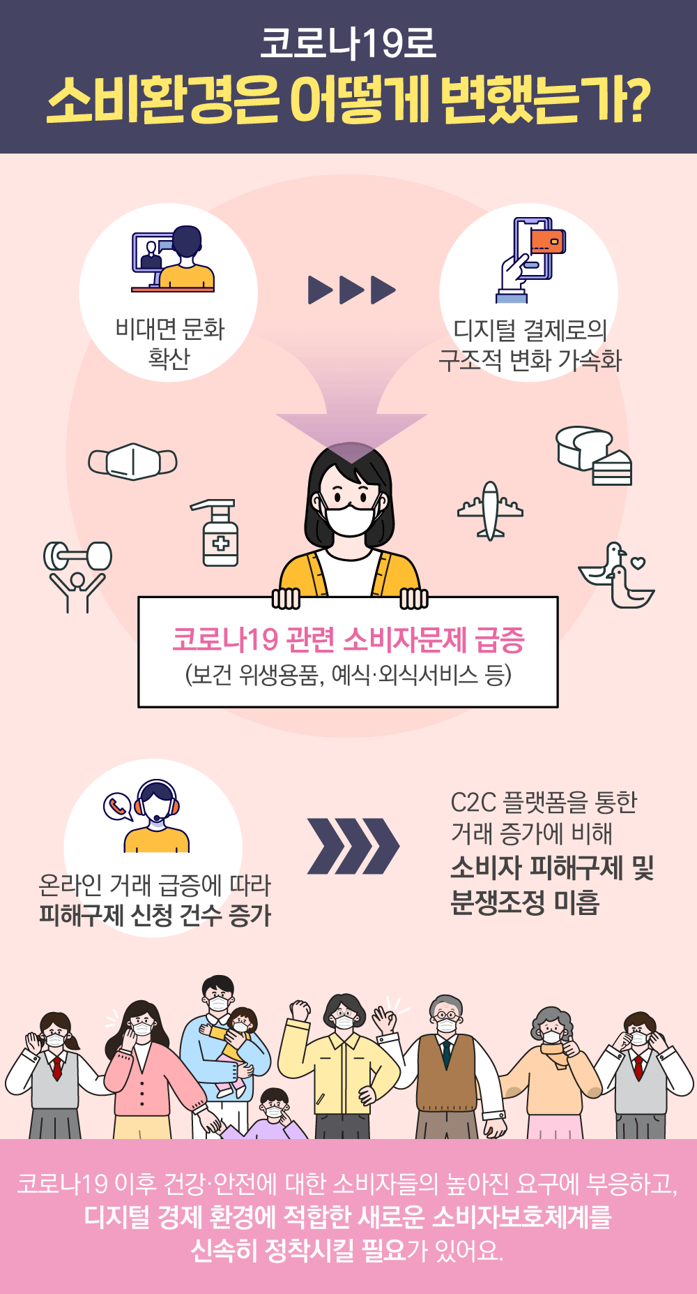 코로나19로 소비환경은 어떻게 변했는가? 코로나19관련 소비자문제 급증(보건 위생용품, 예식 외식서비스 등), 온라인 거래 급증에 따라 피해구제 신청 건수 증가, C2C플랫폼을 통한 거래 증가에 비해 소비자 피해구제 및 분쟁조정 미흡, 코로나19 이후 건강안전에 대한 소비자들의 높아진 요구에 부응하고, 디지털 경제 환경에 적합한 새로운 소비자보호체계를 신속히 정착시킬 필요가 있어요.