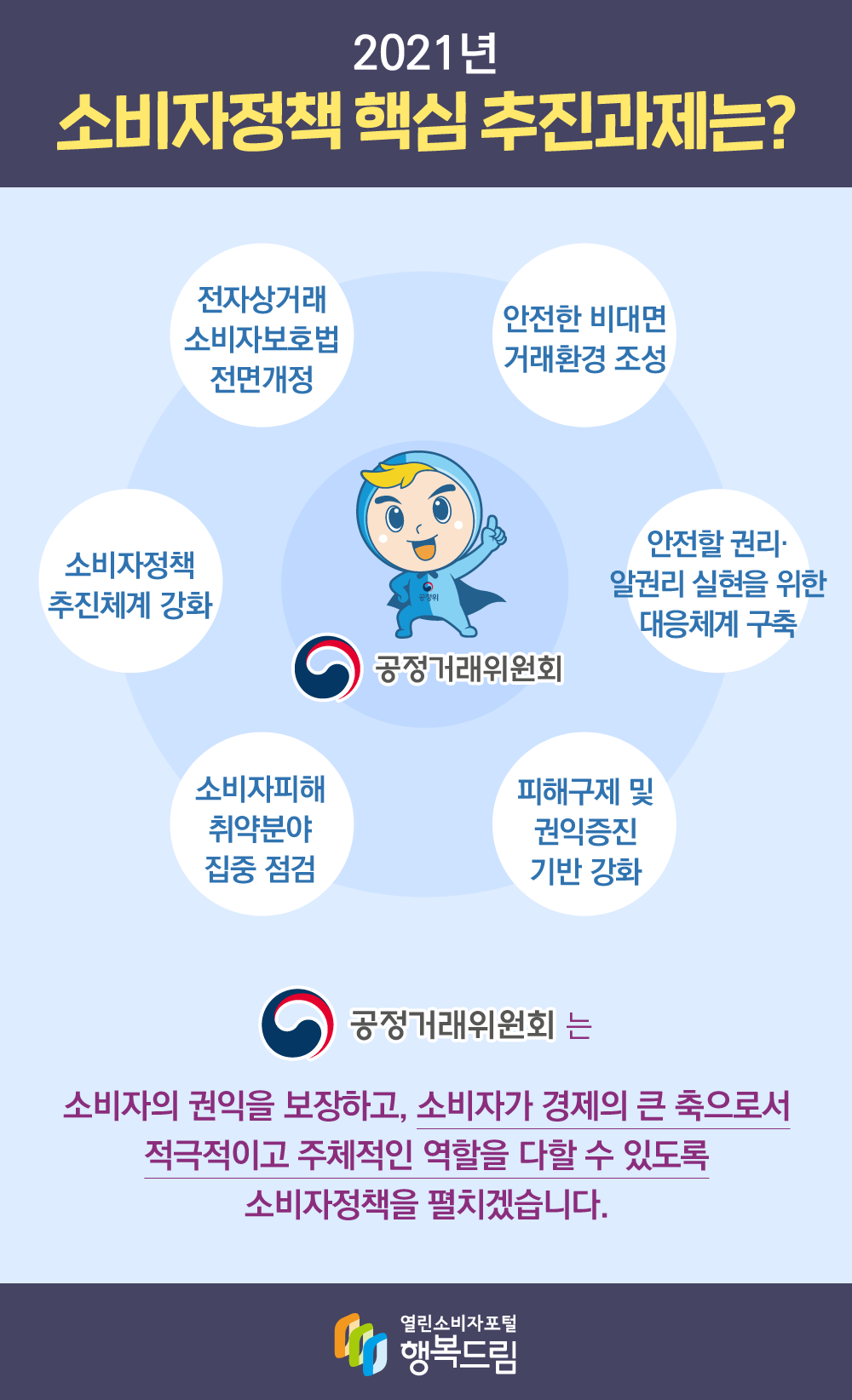 2021년 소비자정책 핵심 추진과제는?전자상거래 소비자보호법 전면개정, 안전한 비대면 거래환경 조성, 소비자정책 추진체계 강화, 안전할 권리 알권리 실현을 위한 대응체계 구축, 소비자피해 취약분야 집중 점검, 피해구제 및 권익증진 기반 강화함에 따라 공정거래위원회는 소비자의 권익을 보장하고, 소비자가 경제의 큰 축으로서 적극적이고 주체적인 역할을 다할 수 있도록 소비자정책을 펼치겠습니다.