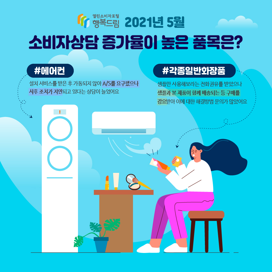 열린소비자포털 행복드림 2021년 5월 소비자상담 증가율이 높은 품목은? #에어컨 설치 서비스를 받은 후 가동되지 않아 A/S를 요구했으나 사후 조치가 지연되고 있다는 상담이 늘었어요 #각종일반화장품 샘플만 사용해보라는 전화권유를 받았으나 샘플과 본 제품이 함께 배송되는 등 구매를 강요받아 이에 대한 해결방법 문의가 많았어요