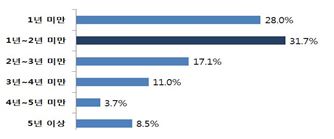 1년 미만 28.0% 1년~2년 미만 31.7% 2년~3년 미만 17.1% 3년~4년 미만 11.0% 4년~5년 미만 3.7% 5년 이상 8.5%