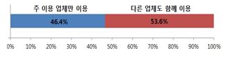 주 이용 업체만 이용 46.4% 다른 업체도 함께 이용 53.6%