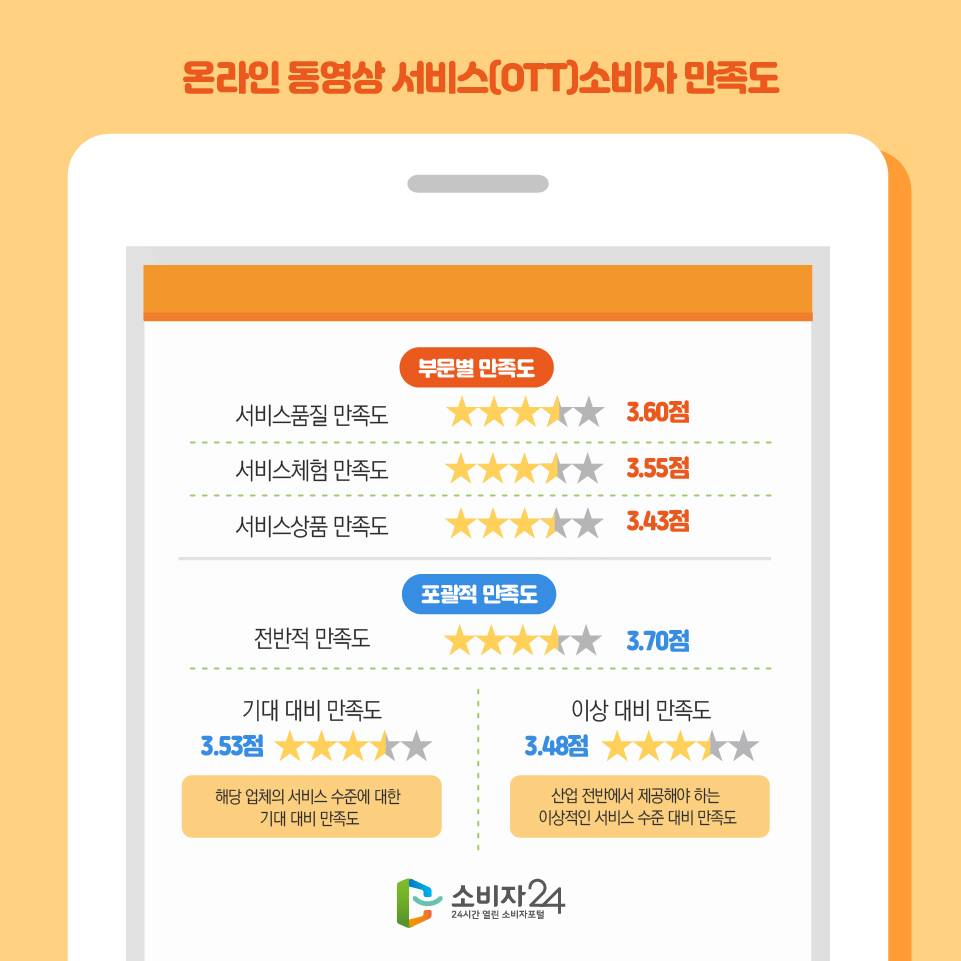 온라인 동영상 서비스(OTT)소비자 만족도 부문별 만족도 서비스품질 만족도 3.60점 서비스체험 만족도 3.55점 서비스상품 만족도 3.43점 포괄적 만족도 전반적 만족도 3.70점 기대 대비 만족도 3.53점 해당 업체의 서비스 수준에 대한 기대 대비 만족도 이상 대비 만족도 3.48점 산업 전반에서 제공해야 하는 이상적인 서비스 수준 대비 만족도 