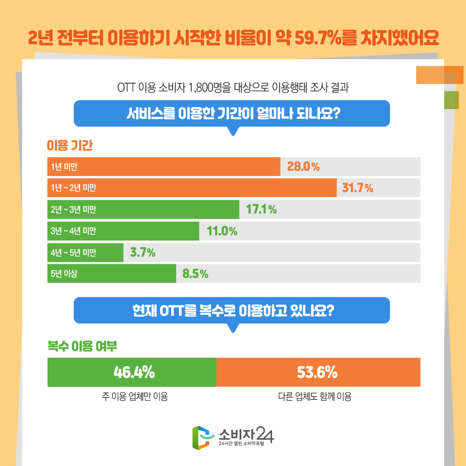 2년 전부터 이용하기 시작한 비율이 약 59.7%를 차지했어요 OTT 이용 소비자 1,800명을 대상으로 이용행태 조사 결과 서비스를 이용한 기간이 얼마나 되나요? 이용 기간 1년 미만 28.0% 1년~2년 미만 31.7% 2년~3년 미만 17.1% 3년~4년 미만 11.0% 4년~5년 미만 3.7% 5년 이상 8.5% 현재 OTT를 복수로 이용하고 있나요? 복수 이용 여부 46.4% 주 이용 업체만 이용 53.6% 다른 업체도 함께 이용