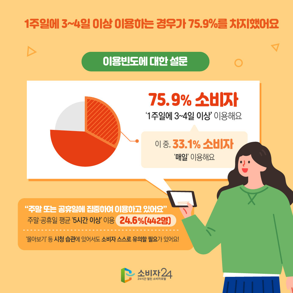 1주일에 3~4일 이상 이용하는 경우가 75.9%를 차지했어요 이용빈도에 대한 설문 75.9% 소비자 ‘1주일에 3~4일 이상’ 이용해요 이 중, 33.1% 소비자 ‘매일’ 이용해요 “주말 또는 공휴일에 집중하여 이용하고 있어요” 주말·공휴일 평균 ‘5시간 이상’ 이용 24.6%(442명) ‘몰아보기’ 등 시청 습관에 있어서도 소비자 스스로 유의할 필요가 있어요! 