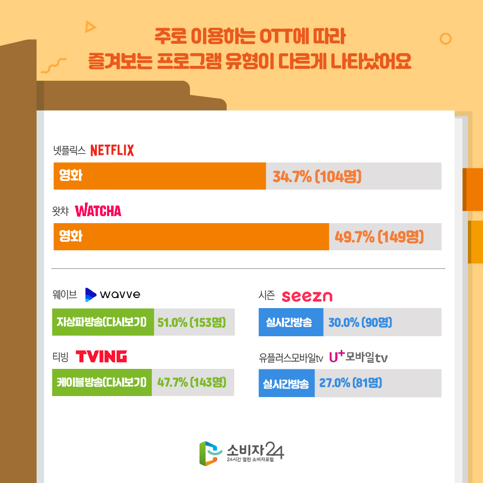 주로 이용하는 OTT에 따라 즐겨보는 프로그램 유형이 다르게 나타났어요 넷플릭스 영화 34.7%(104명) 왓챠 영화 49.7%(149명) 웨이브지상파방송(다시보기) 51.0%(153명) 티빙 케이블방송(다시보기) 47.7%(143명) 시즌 실시간방송 30.0%(90명) 유플러스모바일tv 실시간방송 27.0%(81명) 