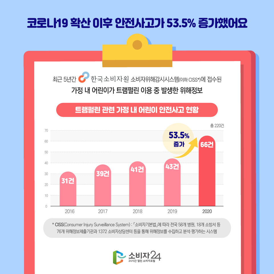 코로나19 확산 이후 안전사고가 53.5% 증가했어요 최근 5년간 한국소비자원 소비자위해감시시스템(이하 CISS*)에 접수된 가정 내 어린이가 트램펄린 이용 중 발생한 위해정보 트램펄린 관련 가정 내 어린이 안전사고 현황 총 220건 2016 31건 2017 39건 2018 41건 2019 43건 53.5% 증가 2020 66건 * CISS(Consumer Injury Surveillance System) : 「소비자기본법」에 따라 전국 58개 병원, 18개 소방서 등 76개 위해정보제출기관과 1372 소비자상담센터 등을 통해 위해정보를 수집하고 분석·평가하는 시스템