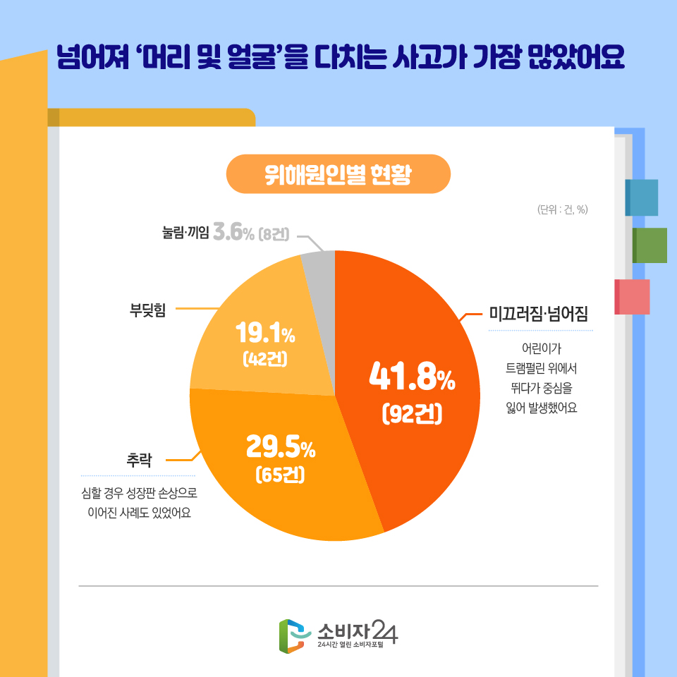 넘어져 ‘머리 및 얼굴’을 다치는 사고가 가장 많았어요 위해원인별 현황 미끄러짐·넘어짐 41.8%(92건) 어린이가 트램펄린 위에서 뛰다가 중심을 잃어 발생했어요 추락 29.5%(65건) 심할 경우 성장판 손상으로 이어진 사례도 있었어요 부딪힘 19.1%(42건) 눌림·끼임 3.6% (8건)