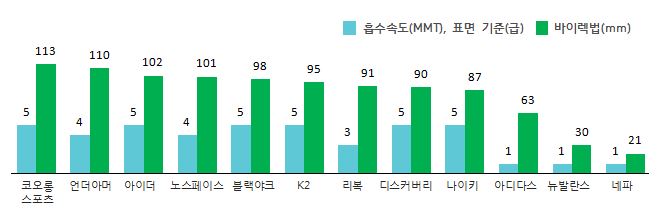 흡수속도(MMT), 표면 기준(급), 바이렉법(mm) 코오롱스포츠 5 113 언더아머 4 110 아이더 5 102 노스페이스 4 101 블랙야크 5 98 K2 5 95 리복 3 91 디스커버리 5 90 나이키 5 87 아디다스 1 63 뉴발란스 1 30 네파 1 21