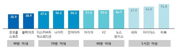 40분 이내 코오롱 스포츠 35.9 블랙야크 38.9 50분 이내 디스커버리 익스페디션 47.6 나이키 50.2 언더아머 50.2 60분 이내 아이더 51.5 K2 52.4 노스페이스 54.7 1시간 이상 네파 61.9 아디다스 66.8 리복 76.8