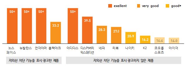 자외선 차단 기능을 표시·광고한 제품 노스페이스 50+ 뉴발란스 50+ 언더아머 50+ 블랙야크 33.2 자외선 차단 기능을 표시·광고하지 않은 제품 아디다스 50+ 디스커버리 익스페디션 39.5 네파 28.3 리복 27.0 나이키 20.9 K2 16.2 코오롱스포츠 14.4 아이더 14.0