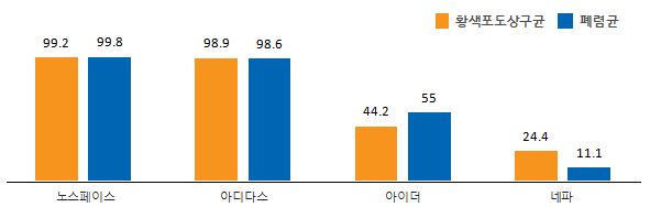 황색포도상구균 폐렴균 노스페이스 99.2 99.8 아디다스 98.9 98.6 아이더 44.2 55 네파 24.4 11.1 