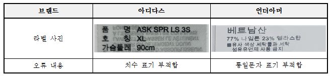 브랜드 아이다스 언더아머 라벨사진 품 명 ASK SPR LS 3S 호 칭 XL 가슴둘레 90cm 베트남산 77% 나일론 23% 엘라스탄 유사 색상 세탁물과 세탁 섬유유연제 사용 금지 오류내용 치수 표기 부적합 통일문자 표기 부적합