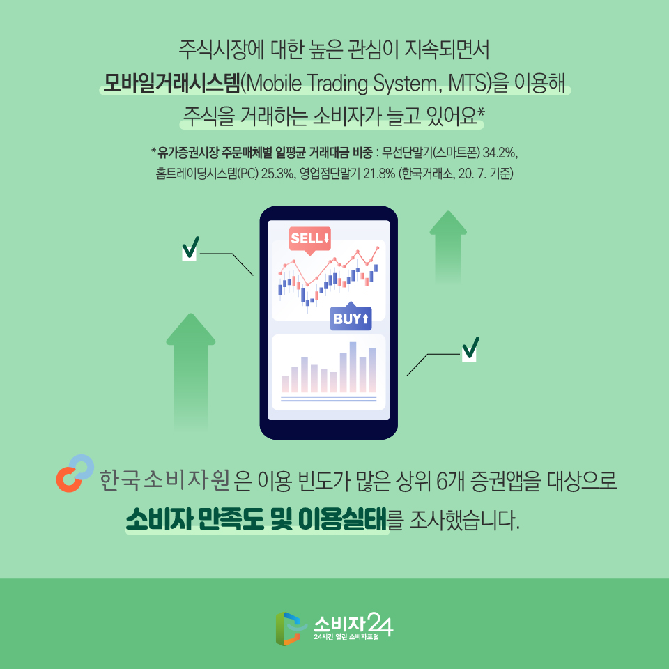 주식시장에 대한 높은 관심이 지속되면서 모바일거래시스템(Mobile Trading System, MTS)을 이용해 주식을 거래하는 소비자가 늘고 있어요* *유가증권시장 주문매체별 일평균 거래대금 비중 : 무선단말기(스마트폰) 34.2%, 홈트레이딩시스템(PC) 25.3%, 영업점단말기 21.8% (한국거래소, 20. 7. 기준) 한국소비자원은 은 이용 빈도가 많은 상위 6개 증권앱을 대상으로 소비자 만족도 및 이용실태를 조사했습니다. 