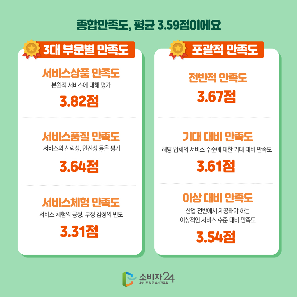 종합만족도, 평균 3.59점이에요 3대 부문별 만족도 서비스상품 만족도 본원적 서비스에 대해 평가 3.82점 서비스품질 만족도 서비스의 신뢰성, 안전성 등을 평가 3.64점 서비스체험 만족도 서비스 체험의 긍정, 부정 감정의 빈도 3.31점 포괄적 만족도 전반적 만족도 3.67점 기대 대비 만족도 해당 업체의 서비스 수준에 대한 기대 대비 만족도 3.61점 이상 대비 만족도 산업 전반에서 제공해야 하는 이상적인 서비스 수준 대비 만족도 3.54점