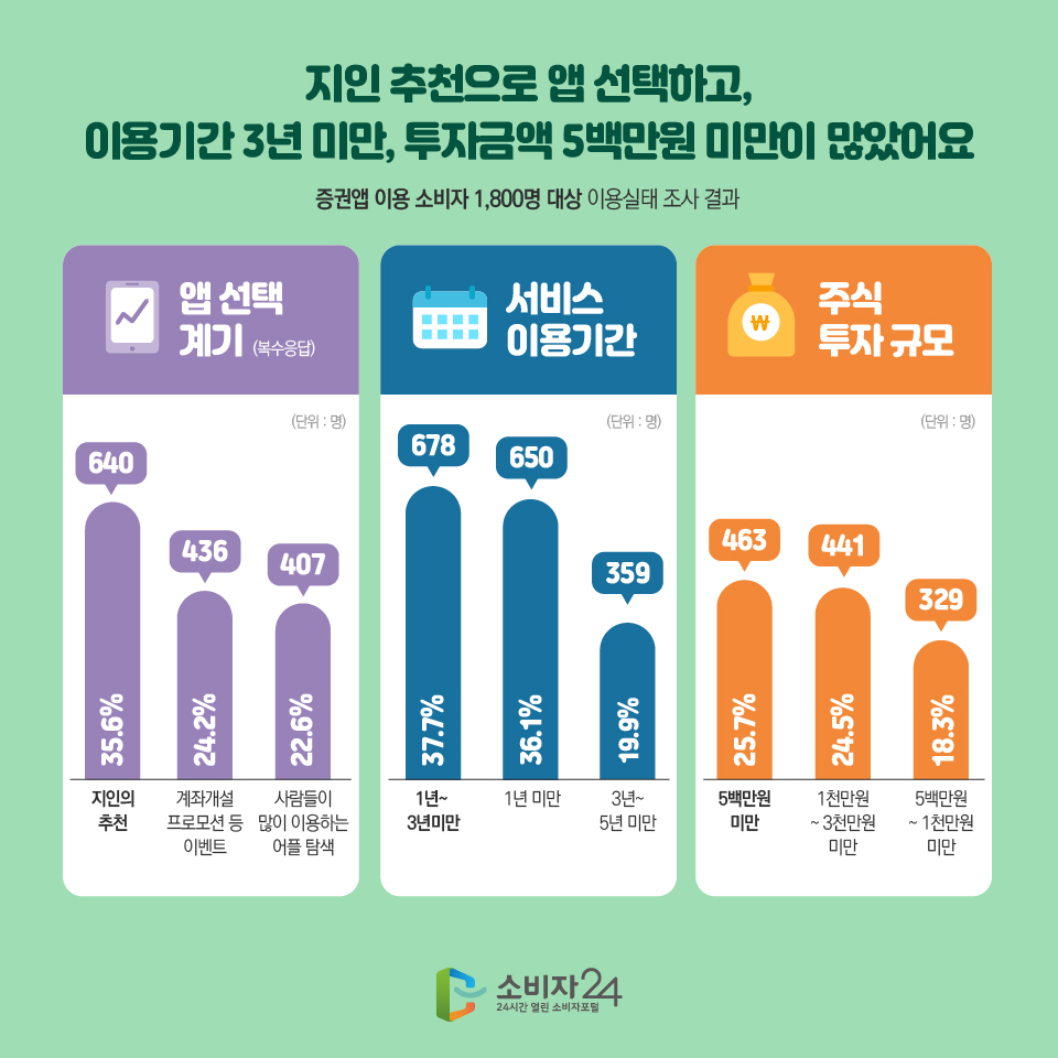 지인 추천으로 앱 선택하고, 이용기간 3년 미만, 투자금액 5백만원 미만이 많았어요 증권앱 이용 소비자 1,800명 대상 이용실태 조사 결과 앱 선택 계기 (복수응답) (단위:명) 지인의 추천 35.6% 640 계좌개설 프로모션 등 이벤트 24.2% 436 사람들이 많이 이용하는 어플 탐색 22.6% 407 서비스 이용기간 (단위:명) 1년~3년미만 37.7% 678 1년 미만 36.1% 650 3년~5년 미만 19.9% 359 주식 투자 규모(단위:명) 5백만원 미만 25.7% 463 1천만원~3천만원 미만 24.5% 441 5백만원~1천만원 미만 18.3% 329