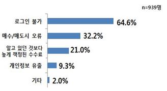 로그인 불가 64.6% 매수/매도시 오류 32.2% 알고 있던 것보다 높게 책정된 수수료 21.0% 개인정보 유출 9.3% 기타 2.0%