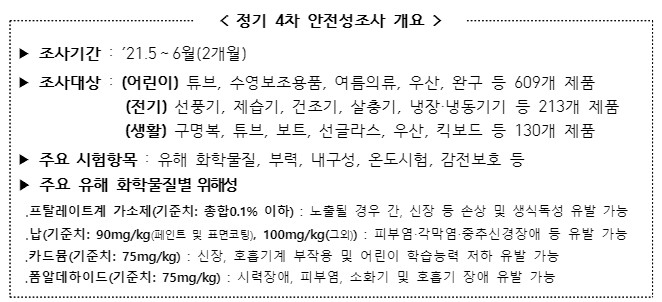 < 정기 4차 안전성조사 개요 > ▶ 조사기간 : ’21.5～6월(2개월) ▶ 조사대상 : (어린이) 튜브, 수영보조용품, 여름의류, 우산, 완구 등 609개 제품 (전기) 선풍기, 제습기, 건조기, 살충기, 냉장·냉동기기 등 213개 제품 (생활) 구명복, 튜브, 보트, 선글라스, 우산, 킥보드 등 130개 제품 ▶ 주요 시험항목 : 유해 화학물질, 부력, 내구성, 온도시험, 감전보호 등 ▶ 주요 유해 화학물질별 위해성 ․프탈레이트계 가소제(기준치: 총합0.1% 이하) : 노출될 경우 간, 신장 등 손상 및 생식독성 유발 가능 ․납(기준치: 90mg/kg(페인트 및 표면코팅), 100mg/kg(그외)) : 피부염‧각막염‧중추신경장애 등 유발 가능 ․카드뮴(기준치: 75mg/kg) : 신장, 호흡기계 부작용 및 어린이 학습능력 저하 유발 가능 ․폼알데하이드(기준치: 75mg/kg) : 시력장애, 피부염, 소화기 및 호흡기 장애 유발 가능