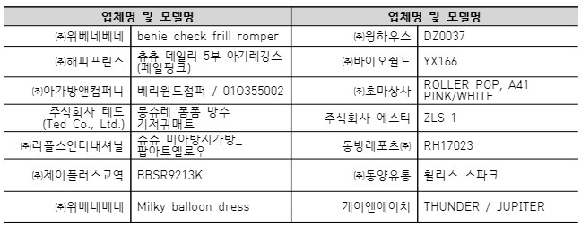 업체명 및 모델명 업체명 및 모델명 ㈜위베네베네 benie check frill romper ㈜윙하우스 DZ0037 ㈜해피프린스 츄츄 데일리 5부 아기레깅스 (페일핑크) ㈜바이오쉴드 YX166 ㈜아가방앤컴퍼니 베리윈드점퍼 / 01O355002 ㈜호마상사 ROLLER POP, A41 PINK/WHITE 주식회사 테드 (Ted Co., Ltd.) 몽슈레 폼폼 방수 기저귀매트 주식회사 에스티 ZLS-1 ㈜리플스인터내셔날 슈슈 미아방지가방_ 팝아트옐로우 동방레포츠㈜ RH17023 ㈜제이플러스교역 BBSR9213K ㈜동양유통 휠리스 스파크 ㈜위베네베네 Milky balloon dress 케이엔에이치 THUNDER / JUPITER