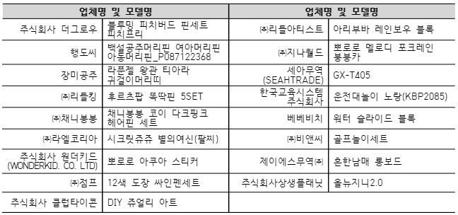 업체명 및 모델명 업체명 및 모델명 주식회사 더그로우 블루밍 피치버드 핀세트 피치프리 ㈜리틀아티스트 아리부바 레인보우 블록 행도씨 백설공주머리핀 여아머리핀 아동머리핀_P087122368 ㈜지나월드 뽀로로 멜로디 포크레인 붕붕카 장미공주 라푼젤 왕관 티아라 귀걸이머리띠 세아무역 (SEAHTRADE) GX-T405 ㈜리틀킹 후르츠팝 똑딱핀 5SET 한국교육시스템 주식회사 운전대놀이 노랑(KBP2085) ㈜채니봉봉 채니봉봉 코이 다크핑크 헤어핀 세트 베베비치 워터 슬라이드 블록 ㈜라엘코리아 시크릿쥬쥬 별의여신(팔찌) ㈜비앤씨 골프놀이세트 주식회사 원더키드 (WONDERKID. CO. LTD) 뽀로로 아쿠아 스티커 제이에스무역㈜ 흔한남매 롱보드 ㈜점프 12색 도장 싸인펜세트 주식회사상생플래닛 올뉴지니2.0 주식회사 클럽타이콘 DIY 쥬얼리 아트 