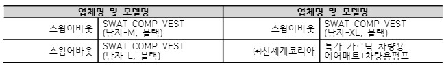 업체명 및 모델명 업체명 및 모델명 스윔어바웃 SWAT COMP VEST (남자-M, 블랙) 스윔어바웃 SWAT COMP VEST (남자-XL, 블랙) 스윔어바웃 SWAT COMP VEST (남자-L, 블랙) ㈜신세계코리아 특가 카르닉 차량용 에어매트+차량용펌프