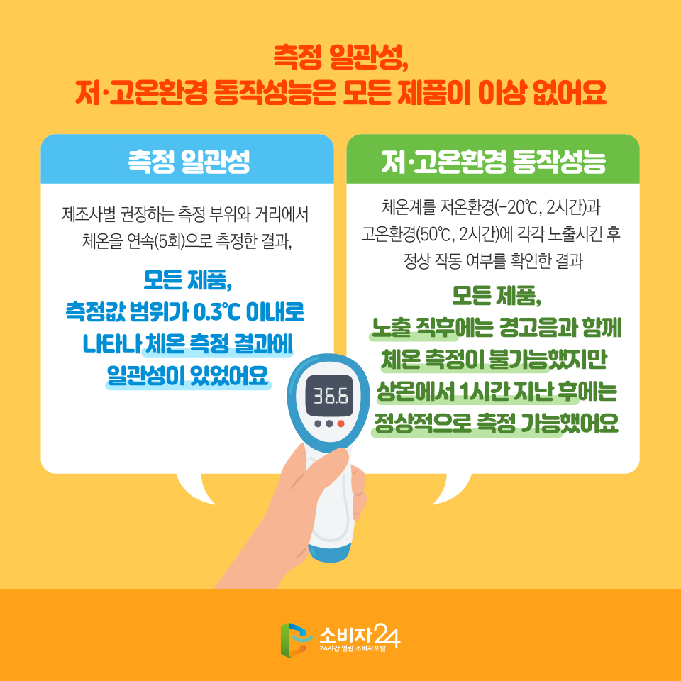 측정 일관성, 저·고온환경 동작성능은 모든 제품이 이상 없어요 측정 일관성 제조사별 권장하는 측정 부위와 거리에서 체온을 연속(5회)으로 측정한 결과, 모든 제품, 측정값 범위가 0.3℃ 이내로 나타나 체온 측정 결과에 일관성이 있었어요 저·고온환경 동작성능 체온계를 저온환경(-20℃, 2시간)과 고온환경(50℃, 2시간)에 각각 노출시킨 후 정상 작동 여부를 확인한 결과 모든 제품, 노출 직후에는 경고음과 함께 체온 측정이 불가능했지만 상온에서 1시간 지난 후에는 정상적으로 측정 가능했어요