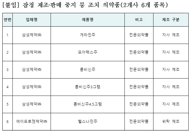 [붙임] 잠정 제조‧판매 중지 등 조치 의약품(2개사 6개 품목) 연번 업체명 제품명 비고 제조 구분 1 삼성제약㈜ 게라민주 전문의약품 자사 제조 2 삼성제약㈜ 모아렉스주 전문의약품 자사 제조 3 삼성제약㈜ 콤비신주 전문의약품 자사 제조 4 삼성제약㈜ 콤비신주3그램 전문의약품 자사 제조 5 삼성제약㈜ 콤비신주4.5그램 전문의약품 자사 제조 6 에이프로젠제약㈜ 헬스나민주 전문의약품 위탁 제조