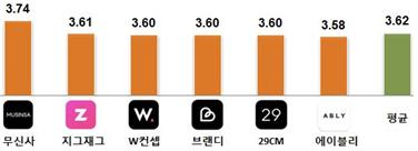 무신사 3.74 지그재그 3.61 w컨셉 3.60 브랜디 3.60 29CM 3.60 에이블리 3.58 평균 3.62