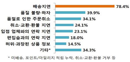 배송지연 78.4% 품질 불량 하자 39.9% 품절로 인한 주문취소 34.1% 취소 교환 환불 지연 24.1% 입점 업체와의 연락 지연 23.1% 편집숍과의 연락 지연 18.0% 허위 과장된 상품 정보 14.5% 기타 34.3% *미배송, 포인트/마일리지 적립 누락, 취소 교환 환불 거부 등