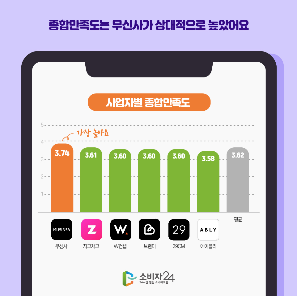 종합만족도는 무신사가 상대적으로 높았어요 사업자별 종합만족도 무신사 3.74 지그재그 3.61 W컨셉 3.60 브랜디 3.60 29CM 3.60 에이블리 3.58 평균 3.62