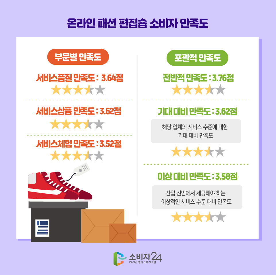 온라인 패션 편집숍 소비자 만족도 부문별 만족도 서비스품질 만족도 : 3.64점 서비스상품 만족도 : 3.62점 서비스체험 만족도 : 3.52점 포괄적 만족도 전반적 만족도 : 3.76점 기대 대비 만족도 : 3.62점 해당 업체의 서비스 수준에 대한 기대 대비 만족도 이상 대비 만족도 : 3.58점 이상 대비 만족도 : 3.58점