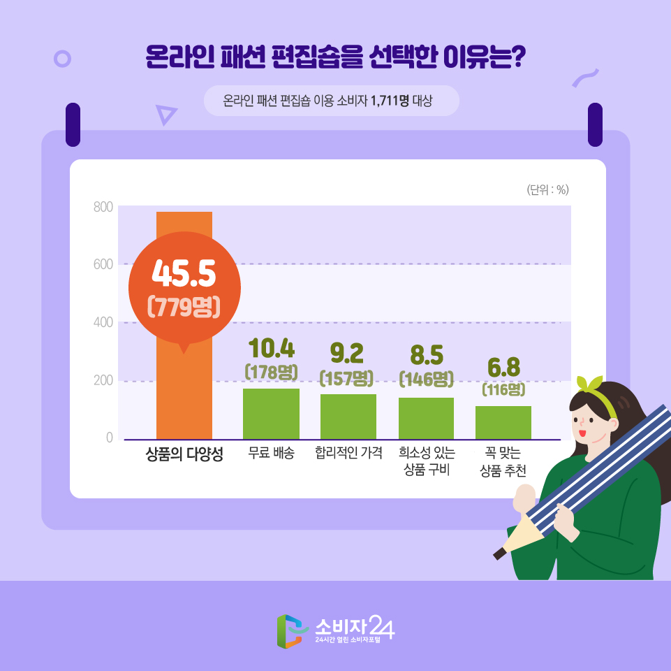 온라인 패션 편집숍을 선택한 이유는? 온라인 패션 편집숍 이용 소비자 1,711명 대상 (단위 : %) 상품의 다양성 45.5(779명) 무료 배송 10.4(178명) 합리적인 가격 9.2(157명) 희소성 있는 상품 구비 8.5(146명) 꼭 맞는 상품 추천 6.8(116명)