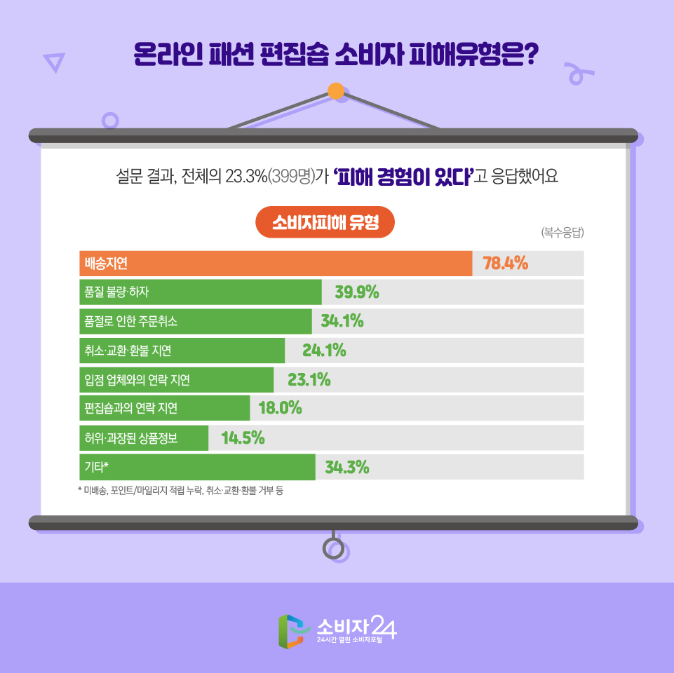 온라인 패션 편집숍 소비자 피해유형은? 설문 결과, 전체의 23.3%(399명)가 ‘피해 경험이 있다’고 응답했어요 소비자피해 유형 (복수응답) 배송지연 78.4% 품질 불량·하자 39.9% 품절로 인한 주문취소 34.1% 취소·교환·환불 지연 24.1% 입점 업체와의 연락 지연 23.1% 편집숍과의 연락 지연 18.0% 허위·과장된 상품정보 14.5% 기타* 34.3% * 미배송, 포인트/마일리지 적립 누락, 취소·교환·환불 거부 등