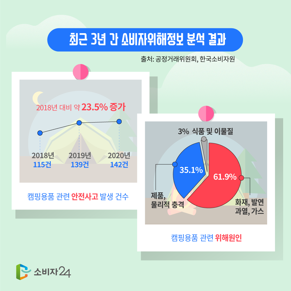 최근 3년 간 소비자위해정보 분석 결과 출처: 공정거래위원회, 한국소비자원, 캠핑용품 관련 안전사고 발생 건수 2018년 대비 약 23.5%증가 2018년 115건, 2019년 139건, 2020년 142건, 캠핑용품 관련 위해원인 : 3%식품 및 이물질, 35.1%제품, 물리적 충격, 61.9% 화재, 발열 과열,가스