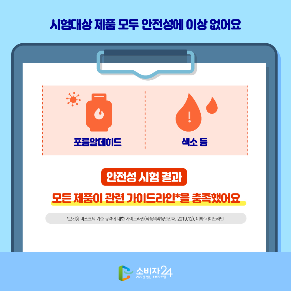 시험대상 제품 모두 안전성에 이상 없어요 포름알데히드 색소 등 안전성 시험 결과 모든 제품이 관련 가이드라인*을 충족했어요 *보건용 마스크의 기준 규격에 대한 가이드라인(식품의약품안전처, 2019.12), 이하 ‘가이드라인’