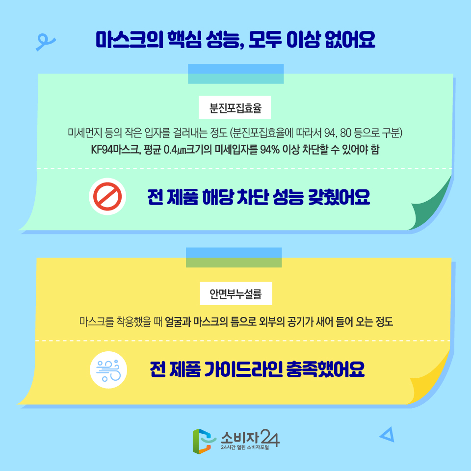 마스크의 핵심 성능, 모두 이상 없어요 분진포집효율 미세먼지 등의 작은 입자를 걸러내는 정도 (분진포집효율에 따라서 94, 80 등으로 구분) KF94마스크, 평균 0.4㎛크기의 미세입자를 94% 이상 차단할 수 있어야 함 전 제품 해당 차단 성능 갖췄어요 안면부누설률 마스크를 착용했을 때 얼굴과 마스크의 틈으로 외부의 공기가 새어 들어 오는 정도 전 제품 가이드라인 충족했어요