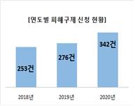 연도별 피해구제 신청 현황 2018년 253건 2019년 276건 2020년 342건