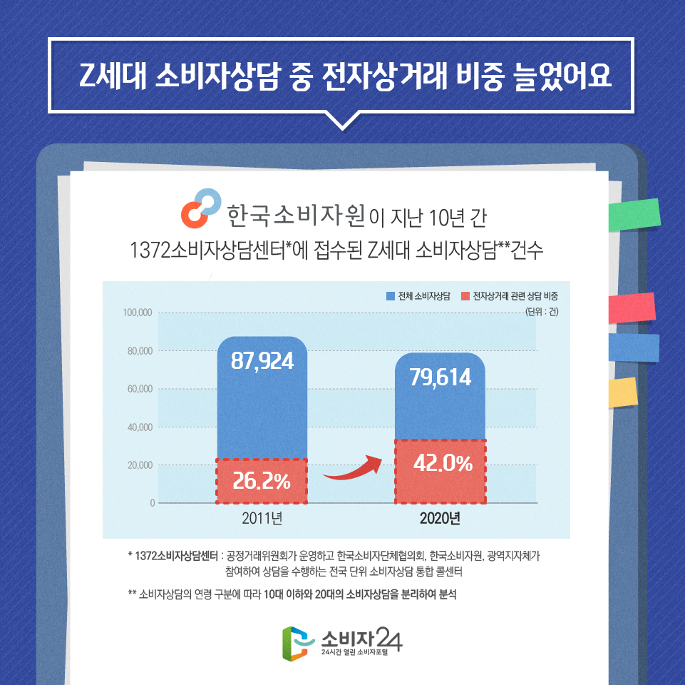 Z세대 소비자상담 중 전자상거래 비중 늘었어요 한국소비자원이 지난 10년 간 1372소비자상담센터*에 접수된 Z세대 소비자상담**건수 (단위 : 건) 전체 소비자상담 2011년 87,924 2020년 79,614 전자상거래 관련 상담 비중 2011년 26.2% 2020년 42.0% * 1372소비자상담센터 : 공정거래위원회가 운영하고 한국소비자단체협의회, 한국소비자원, 광역지자체가 참여하여 상담을 수행하는 전국 단위 소비자상담 통합 콜센터 ** 소비자상담의 연령 구분에 따라 10대 이하와 20대의 소비자상담을 분리하여 분석