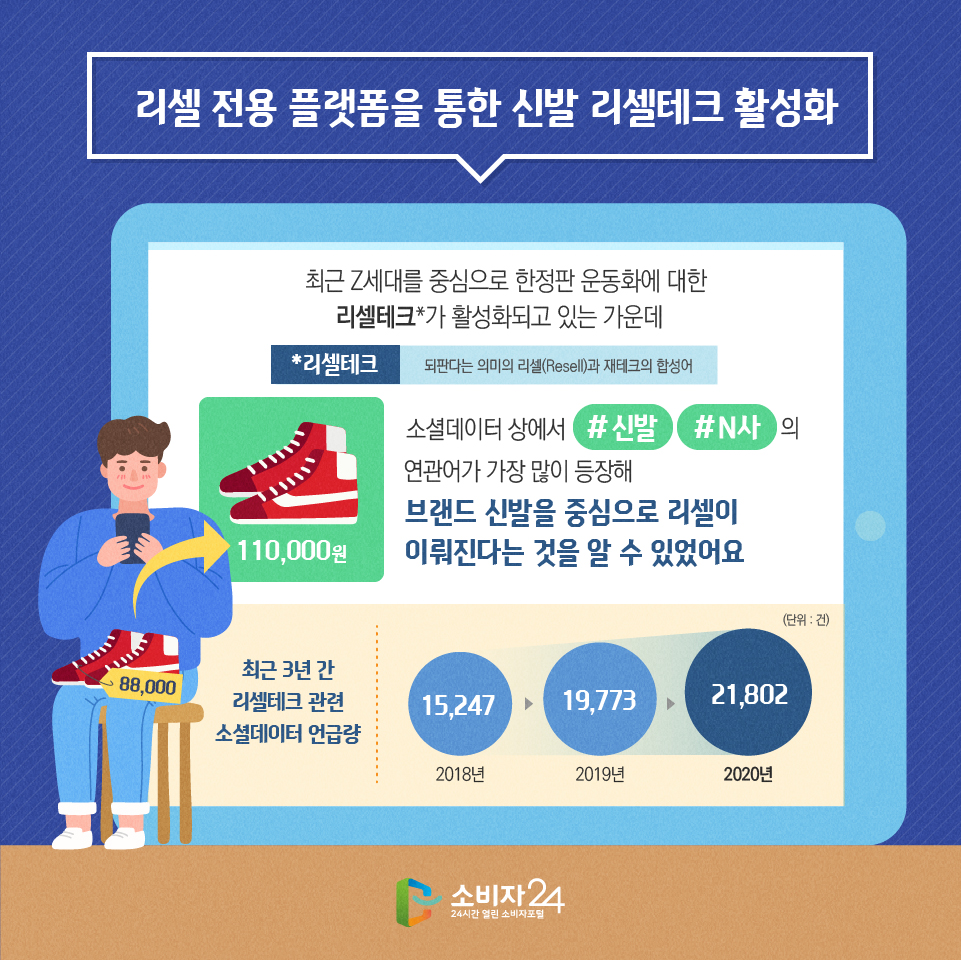  리셀 전용 플랫폼을 통한 신발 리셀테크 활성화 최근 Z세대를 중심으로 한정판 운동화에 대한 리셀테크*가 활성화되고 있는 가운데 *리셀테크 되판다는 의미의 리셀(Resell)과 재테크의 합성어 소셜데이터 상에서 #신발 #N사 의 연관어가 가장 많이 등장해 브랜드 신발을 중심으로 리셀이 이뤄진다는 것을 알 수 있었어요 최근 3년 간 리셀테크 관련 소셜데이터 언급량 (단위:건)2018년 15,247 2019년 19,773 2020년 21,802