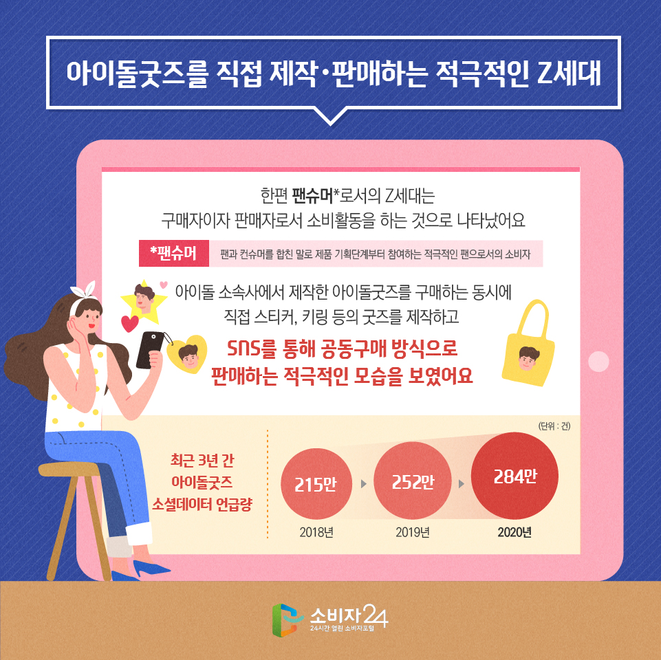 아이돌굿즈를 직접 제작?판매하는 적극적인 Z세대 한편 팬슈머*로서의 Z세대는 구매자이자 판매자로서 소비활동을 하는 것으로 나타났어요 *팬슈머 팬과 컨슈머를 합친 말로 제품 기획단계부터 참여하는 적극적인 팬으로서의 소비자 아이돌 소속사에서 제작한 아이돌굿즈를 구매하는 동시에 직접 스티커, 키링 등의 굿즈를 제작하고 SNS를 통해 공동구매 방식으로 판매하는 적극적인 모습을 보였어요 최근 3년 간 아이돌굿즈 소셜데이터 언급량 (단위:건) 2018년 215만 2019년 252만 2020년 284만