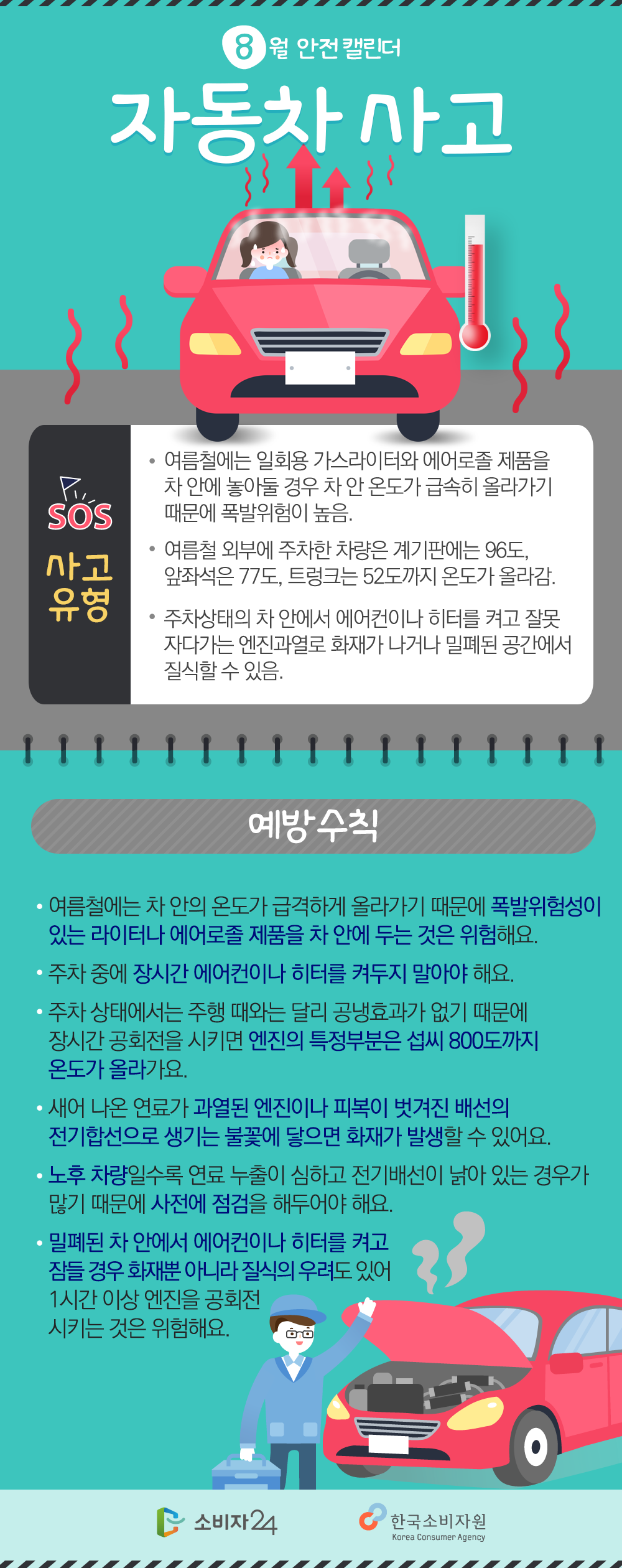 8월 안전 캘린더 자동차 사고 sos 사고유형 여름철에는 일회용 가스라이터와 에어졸제품을 차 안에 놓아둘 경우 차 안 온도가 급속히 올라가기 때문에 폭발위험이 높음. 여름철 외부에 주차한 차량은 계기판에는 96도, 앞좌석은 77도, 트렁크는 52도까지 온도가 올라감. 주차상태의 차 안에서 에어컨이나 히터를 켜고 잘못 자다가는 엔진과열로 화재가 나거나 밀폐된 공간에서 질식할 수 있음. 예방수칙 여름철에는 차 안의 온도가 급격하게 올라가기 때문에 폭발의 위험이 있는 라이터나 에어로졸 제품을 차 안에 두는 것은 위험해요. 주차 중에 장시간 에어컨이나 히터를 켜둔 채 두지 말아야 해요. 주차 상태에서는 주행 때와는 달리 공냉효과가 없기 때문에 장시간 공회전을 시키면 엔진의 특정부분은 섭씨 800도까지 온도가 올라가요. 새어 나온 연료가 과열된 엔진이나 피복이 벗겨진 배선의 전기합선으로 생기는 불꽃에 닿으면 화재가 발생할 수 있어요. 노후 차량일수록 연료 누출이 심하고 전기배선이 낡아 있는 경우가 많기 때문에 사전에 점검을 해두어야 해요. 밀폐된 차 안에서 에어컨이나 히터를 켜고 잠들 경우 화재뿐 아니라 질식의 우려도 있어 1시간 이상 엔진을 공회전 시키는 것은 위험해요. 소비자24 한국소비자원